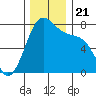 Friday Harbor tide chart for Thursday, November 21, 2024