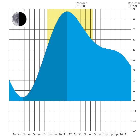 Friday Harbor tide chart for Friday, November 22, 2024