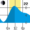 Friday Harbor tide chart for Friday, November 22, 2024