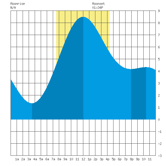 Friday Harbor tide chart for Saturday, November 23, 2024