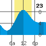 Friday Harbor tide chart for Saturday, November 23, 2024