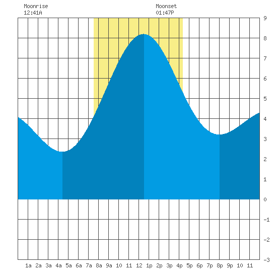 Friday Harbor tide chart for Sunday, November 24, 2024