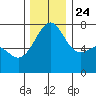 Friday Harbor tide chart for Sunday, November 24, 2024
