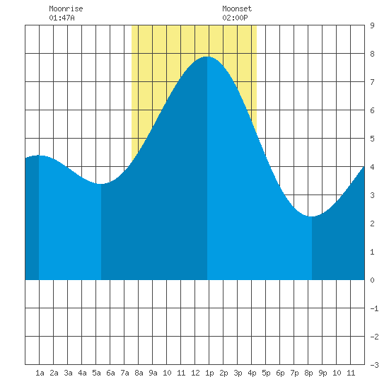 Friday Harbor tide chart for Monday, November 25, 2024