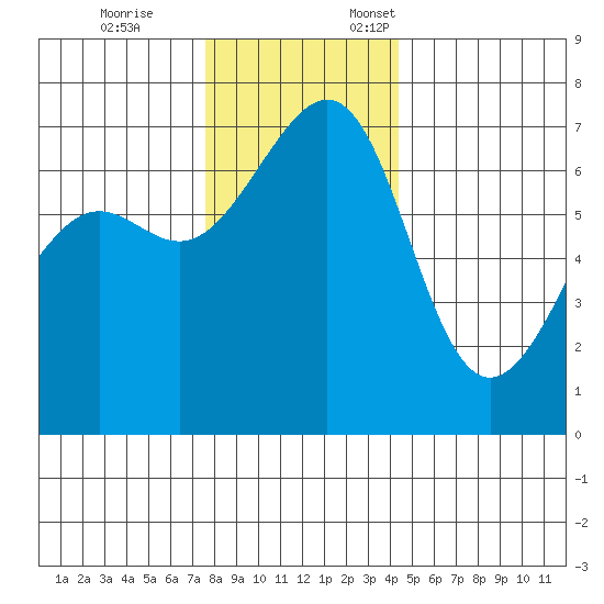 Friday Harbor tide chart for Tuesday, November 26, 2024