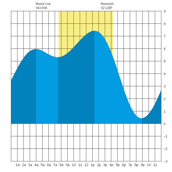 Friday Harbor tide chart for Wednesday, November 27, 2024