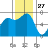 Friday Harbor tide chart for Wednesday, November 27, 2024