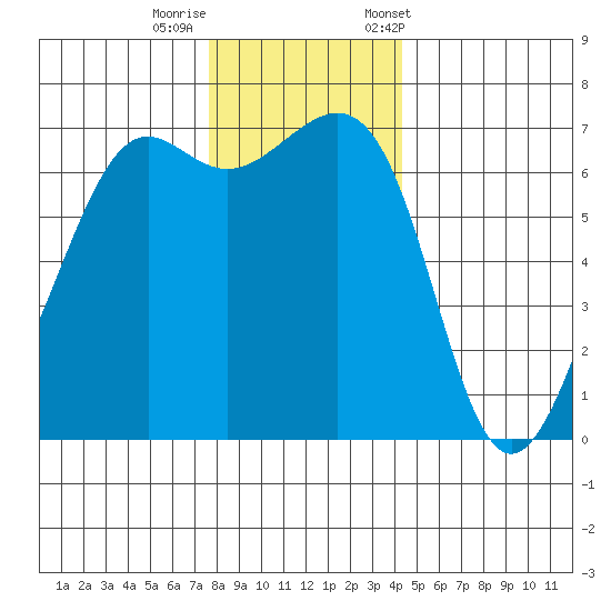 Friday Harbor tide chart for Thursday, November 28, 2024
