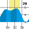Friday Harbor tide chart for Thursday, November 28, 2024