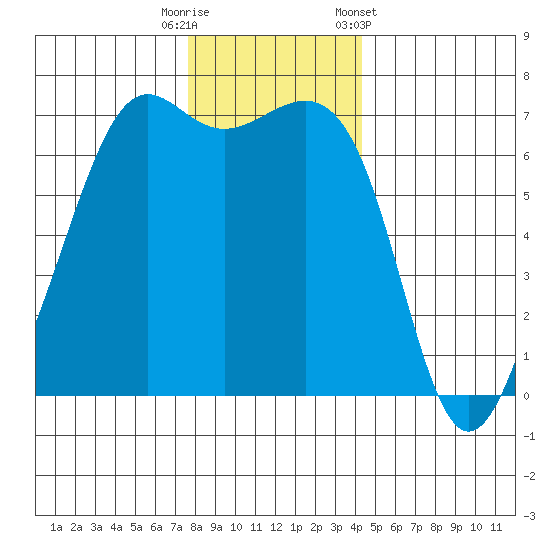 Friday Harbor tide chart for Friday, November 29, 2024