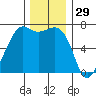Friday Harbor tide chart for Friday, November 29, 2024