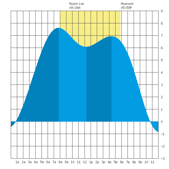 Friday Harbor tide chart for Saturday, November 2, 2024