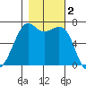 Friday Harbor tide chart for Saturday, November 2, 2024