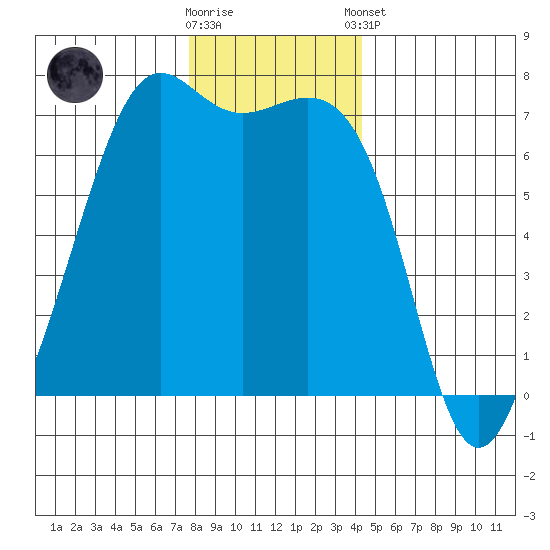 Friday Harbor tide chart for Saturday, November 30, 2024