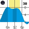 Friday Harbor tide chart for Saturday, November 30, 2024