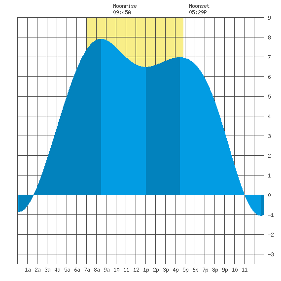 Friday Harbor tide chart for Sunday, November 3, 2024