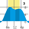 Friday Harbor tide chart for Sunday, November 3, 2024
