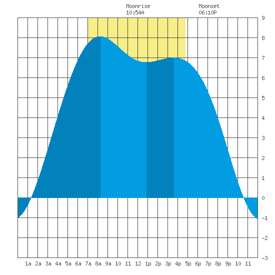 Friday Harbor tide chart for Monday, November 4, 2024