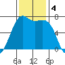 Friday Harbor tide chart for Monday, November 4, 2024