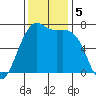 Friday Harbor tide chart for Tuesday, November 5, 2024