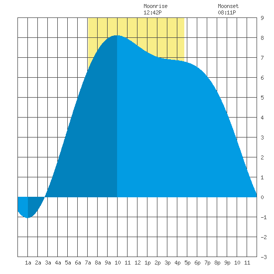 Friday Harbor tide chart for Wednesday, November 6, 2024