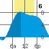 Friday Harbor tide chart for Wednesday, November 6, 2024