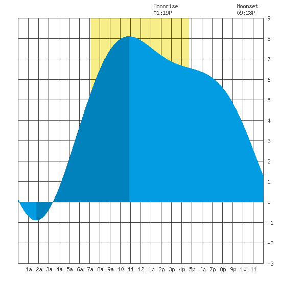 Friday Harbor tide chart for Thursday, November 7, 2024