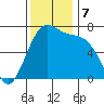 Friday Harbor tide chart for Thursday, November 7, 2024