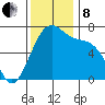Friday Harbor tide chart for Friday, November 8, 2024