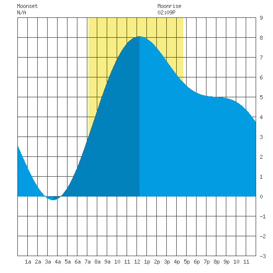 Friday Harbor tide chart for Saturday, November 9, 2024