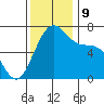 Friday Harbor tide chart for Saturday, November 9, 2024
