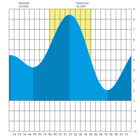 Friday Harbor tide chart for Tuesday, December 10, 2024