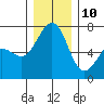 Friday Harbor tide chart for Tuesday, December 10, 2024