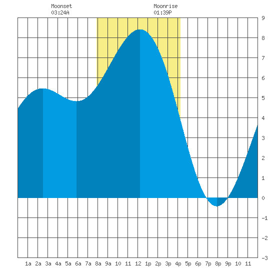 Friday Harbor tide chart for Wednesday, December 11, 2024