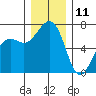 Friday Harbor tide chart for Wednesday, December 11, 2024