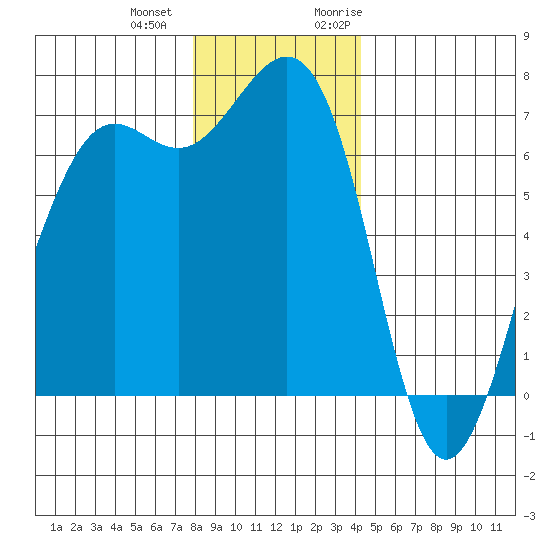 Friday Harbor tide chart for Thursday, December 12, 2024