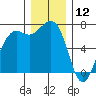 Friday Harbor tide chart for Thursday, December 12, 2024