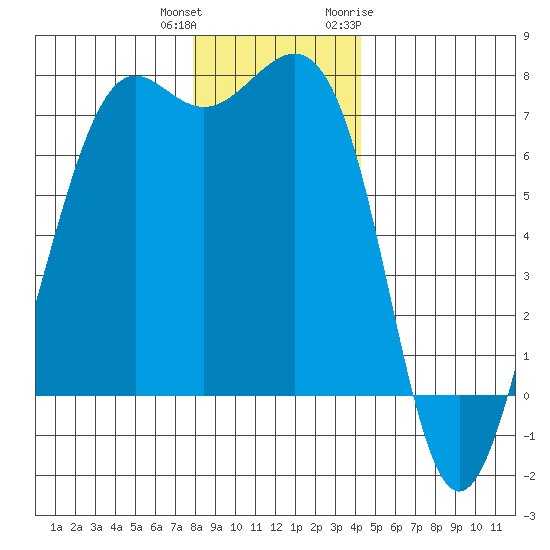 Friday Harbor tide chart for Friday, December 13, 2024