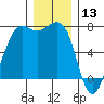 Friday Harbor tide chart for Friday, December 13, 2024