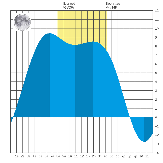 Friday Harbor tide chart for Sunday, December 15, 2024