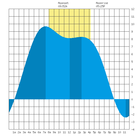 Friday Harbor tide chart for Monday, December 16, 2024