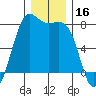 Friday Harbor tide chart for Monday, December 16, 2024