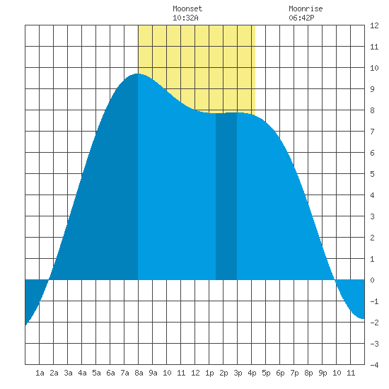 Friday Harbor tide chart for Tuesday, December 17, 2024