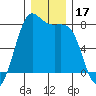 Friday Harbor tide chart for Tuesday, December 17, 2024