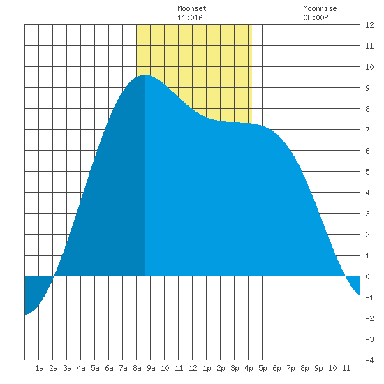 Friday Harbor tide chart for Wednesday, December 18, 2024