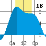 Friday Harbor tide chart for Wednesday, December 18, 2024