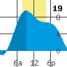 Friday Harbor tide chart for Thursday, December 19, 2024