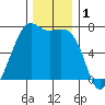 Friday Harbor tide chart for Sunday, December 1, 2024