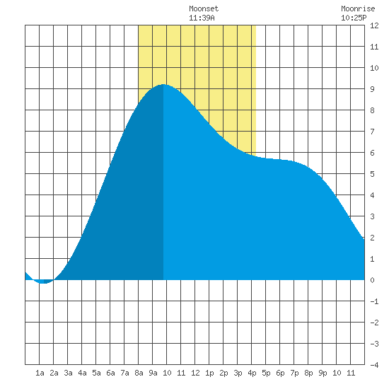 Friday Harbor tide chart for Friday, December 20, 2024