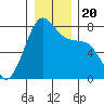 Friday Harbor tide chart for Friday, December 20, 2024